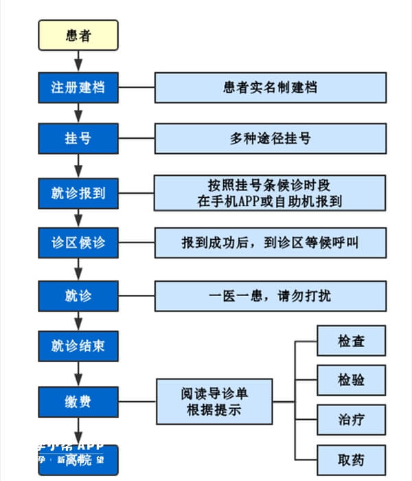 北京协和医院就诊流程