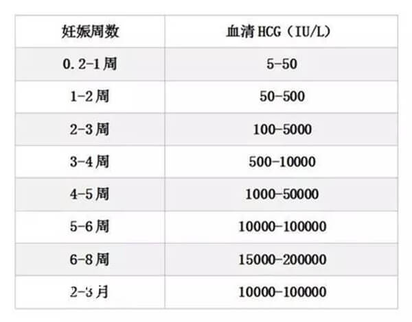懷孕早期hcg值對照表
