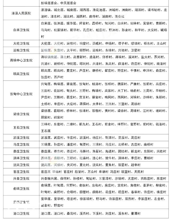 姜堰区建卡卫生院、服务中心详情（下）