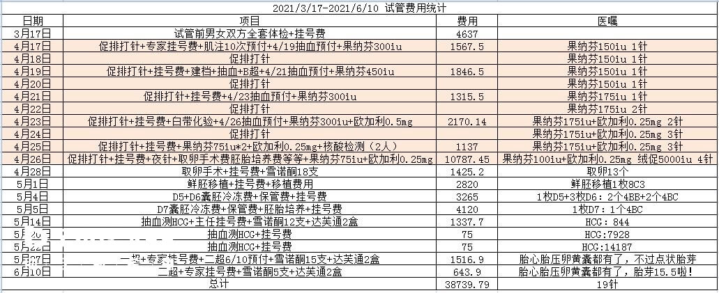 試管嬰兒花費明細表