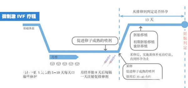 微刺激方案促排流程图