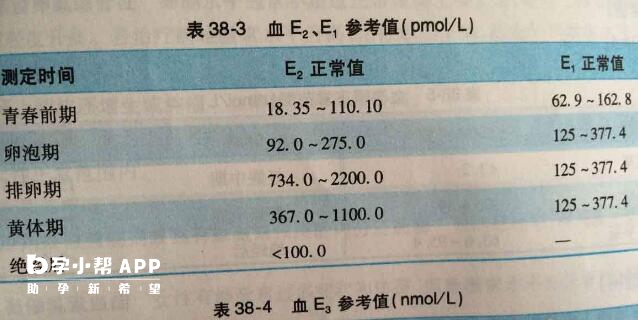 雌二醇的最佳范围