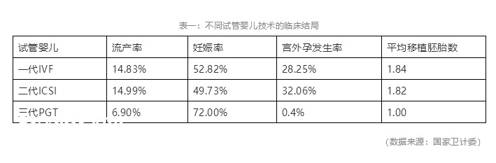 不同试管技术成功率不同