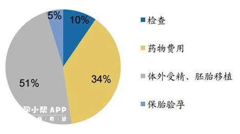 试管婴儿费用组成