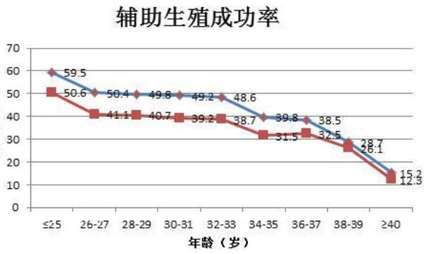 各年龄段辅助生殖成功率