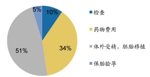 澳门做一次试管多少钱