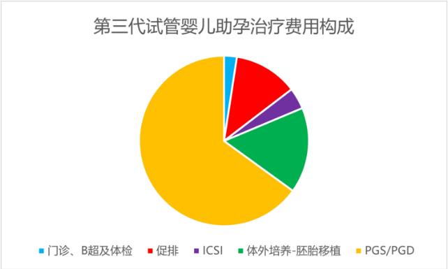 三代试管婴儿费用构成情况