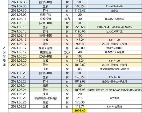 促排降调阶段各项费用情况