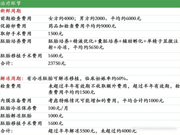 河北省四院试管婴儿花费明细表