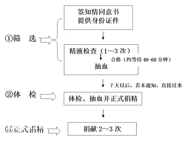 海南精子库捐精流程