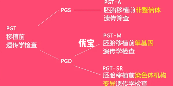 三代试管PGT分为三种类型