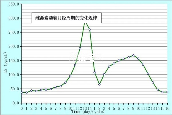 女人一个月中雌二醇激素水平按什么规律变化?有曲线图吗?