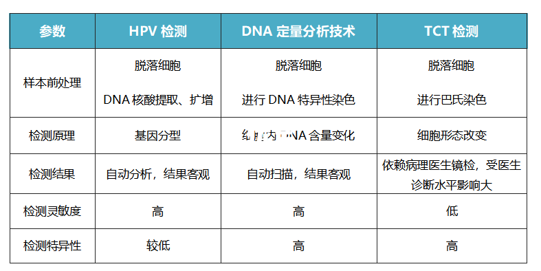 宫颈癌早筛技术比较