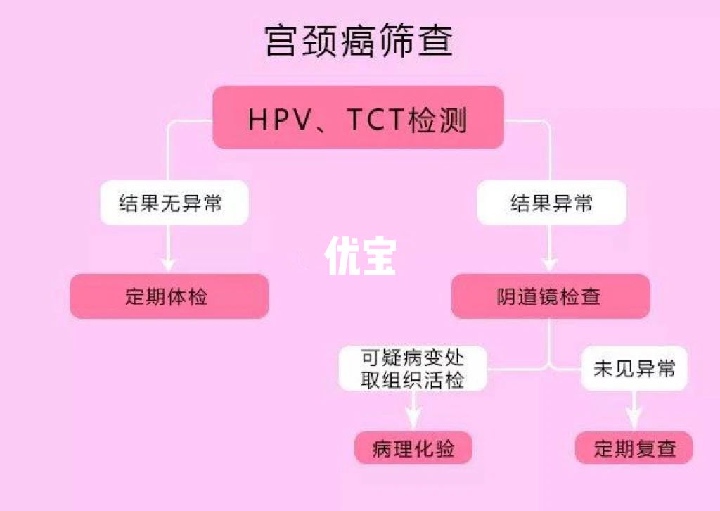 宫颈癌筛查步骤