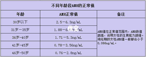 amh参考值不同的原因分析