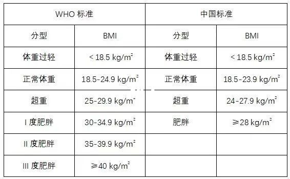 体重指数BMI标准表