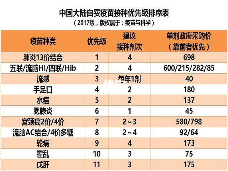 自费疫苗的种类及价格