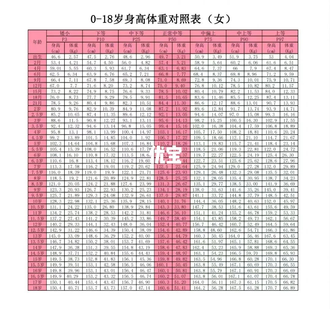 0-18岁女孩身高体重对照表