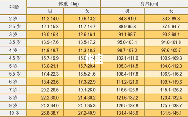 3岁宝宝身高体重标准表