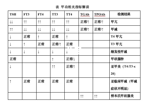 甲功相关指标解读