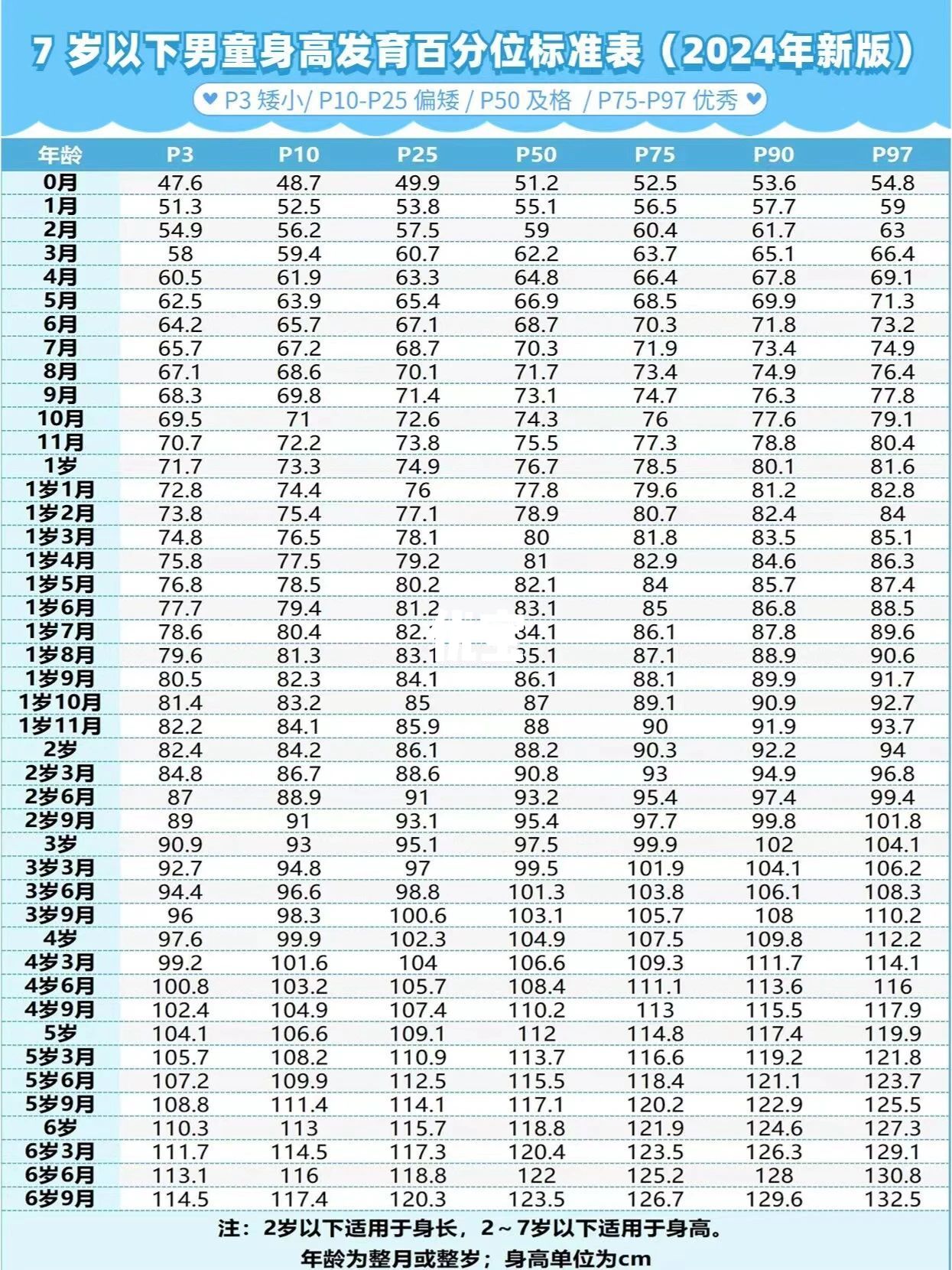 7岁以下儿童身高发育参照标准