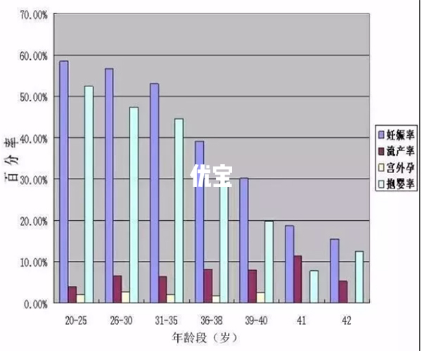 女性年龄对试管婴儿的影响