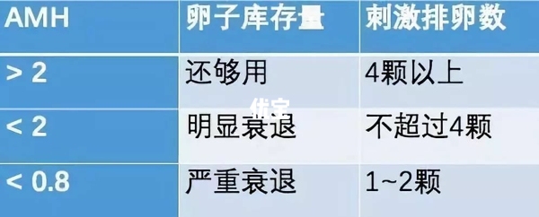 AMH值和卵子个数的关系