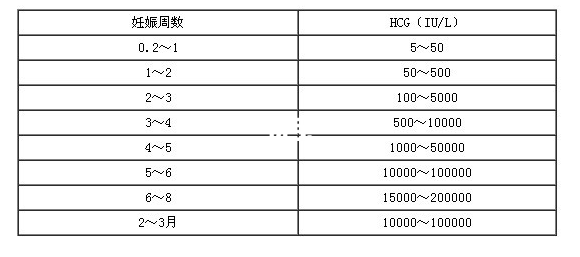 移植后hcg值标准表