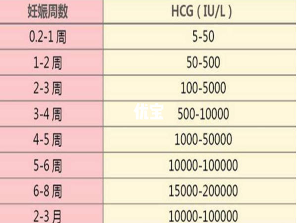 胚胎移植后hcg值参考表