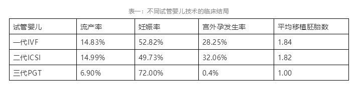 一二三代试管婴儿的成功率数据