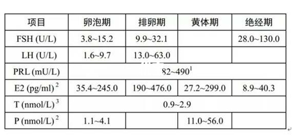 雌激素正常值参考表