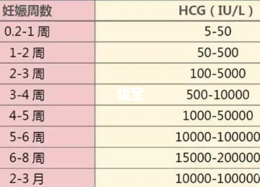 试管婴儿移植后hcg值对照表