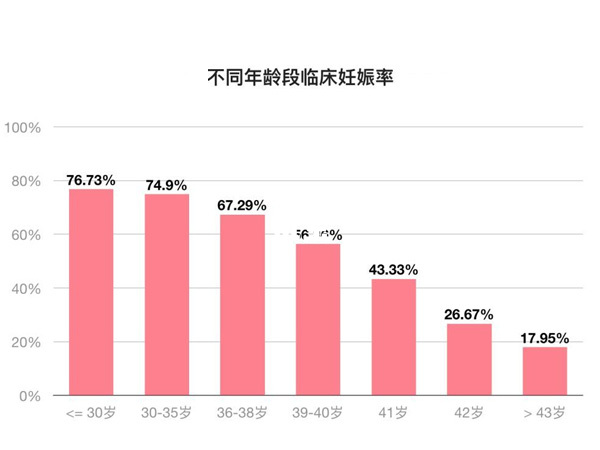 女性怀孕几率随年龄增加而降低