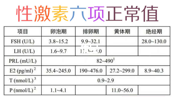 性激素六项正常值对照表