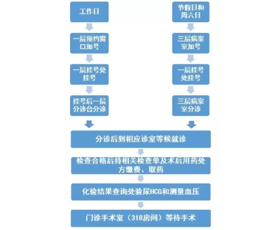 北医三院内膜检查流程图