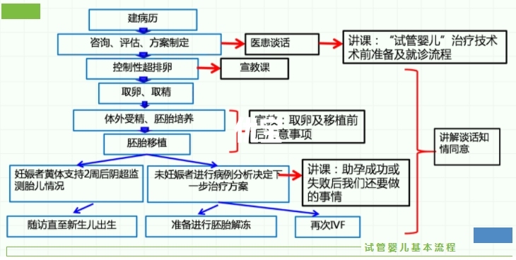 兰州大学第一医院试管婴儿基本流程