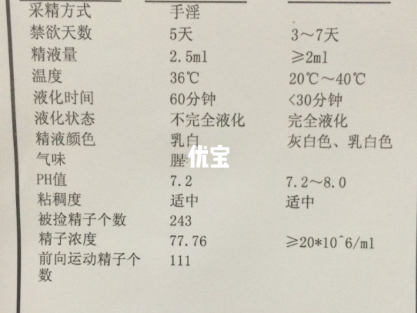 精液常规检查相关项目