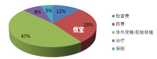 做试管婴儿一个新鲜周期花费比例图