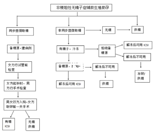 吉大一院显微取精流程图