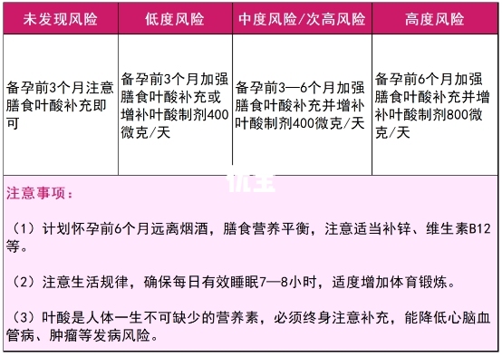 男性叶酸补充参考剂量