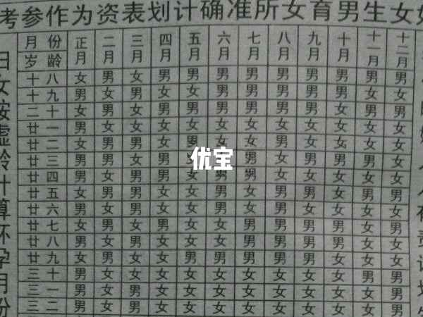 42歲3月懷孕可能是男孩